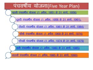 Read more about the article भारत की पंचवर्षीय योजनाओं का समाजशास्त्रीय मूल्याँकन | Five Year Plans Of India in Hindi