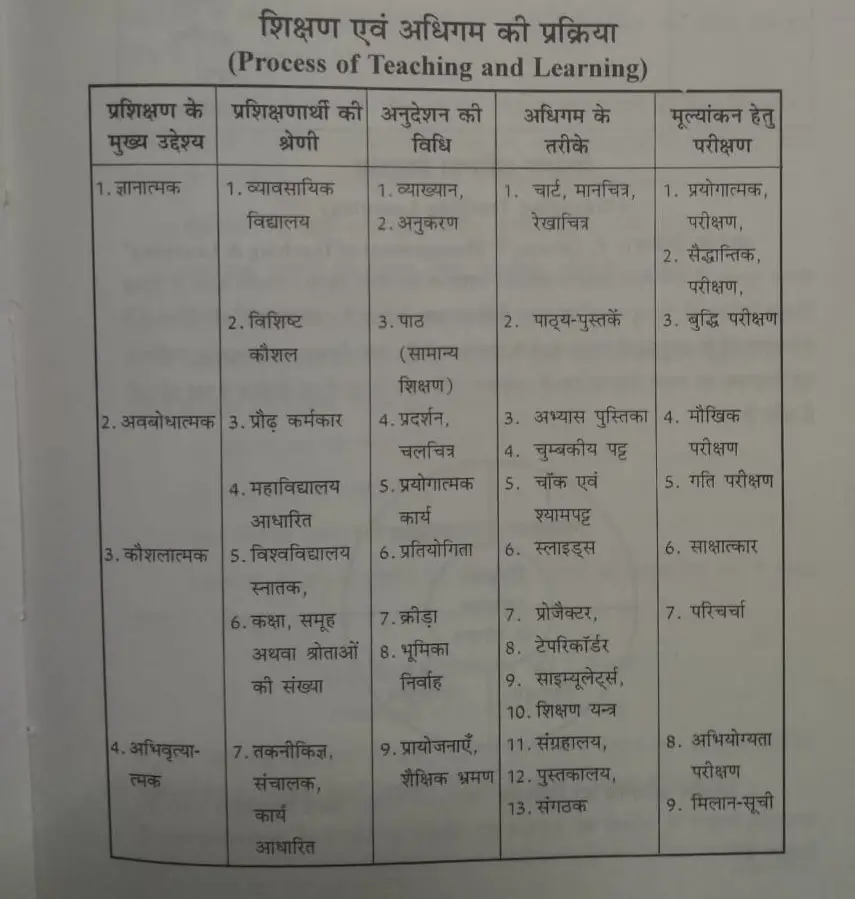 शिक्षण एवं अधिगम की प्रक्रिया (Process of Teaching and Learning)
